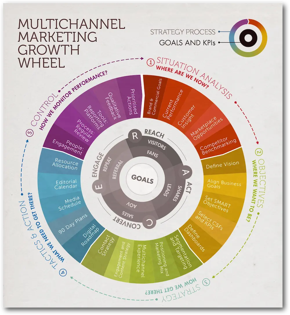 SOSTAC Framework, multichannel marketing growth wheel