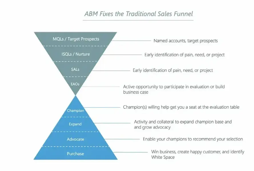 ABM Go-to-Market Approach