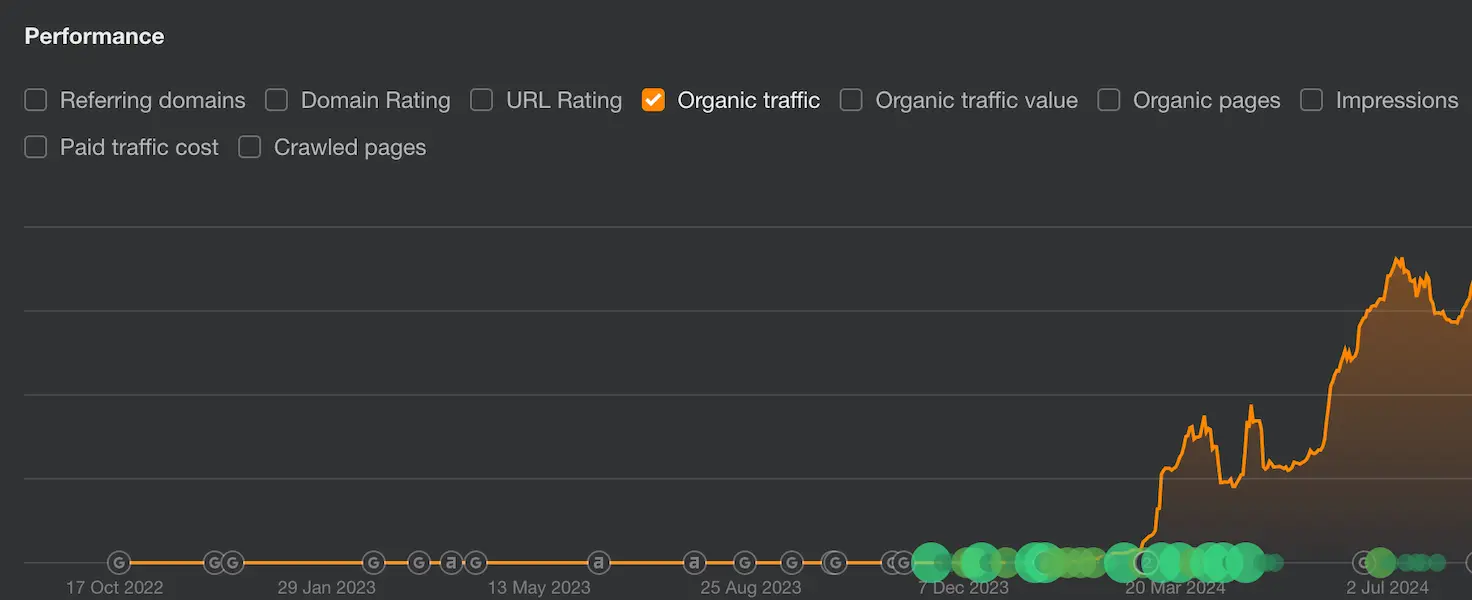 SEO Performance Graph