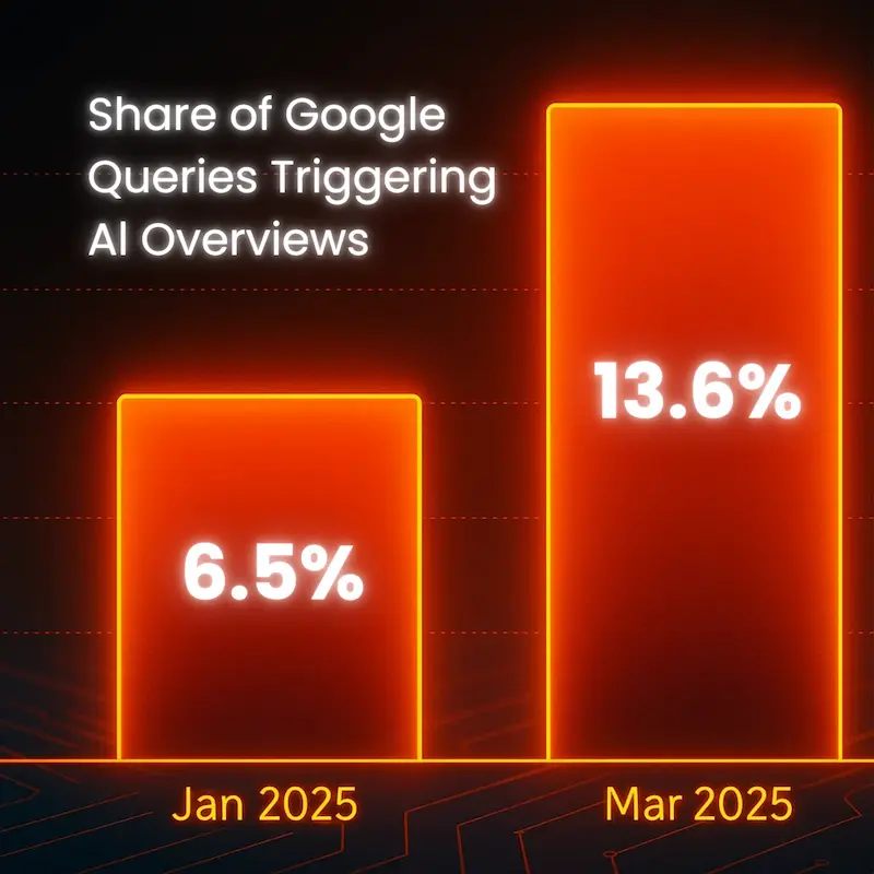 Share of Google Queries Triggering Al Overviews