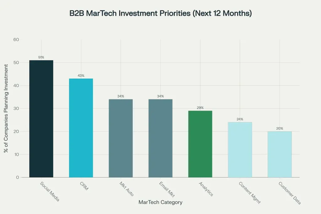 Bar chart showing where B2B companies plan to invest in their martech stacks over the next 12 months, with social media management leading at 51%