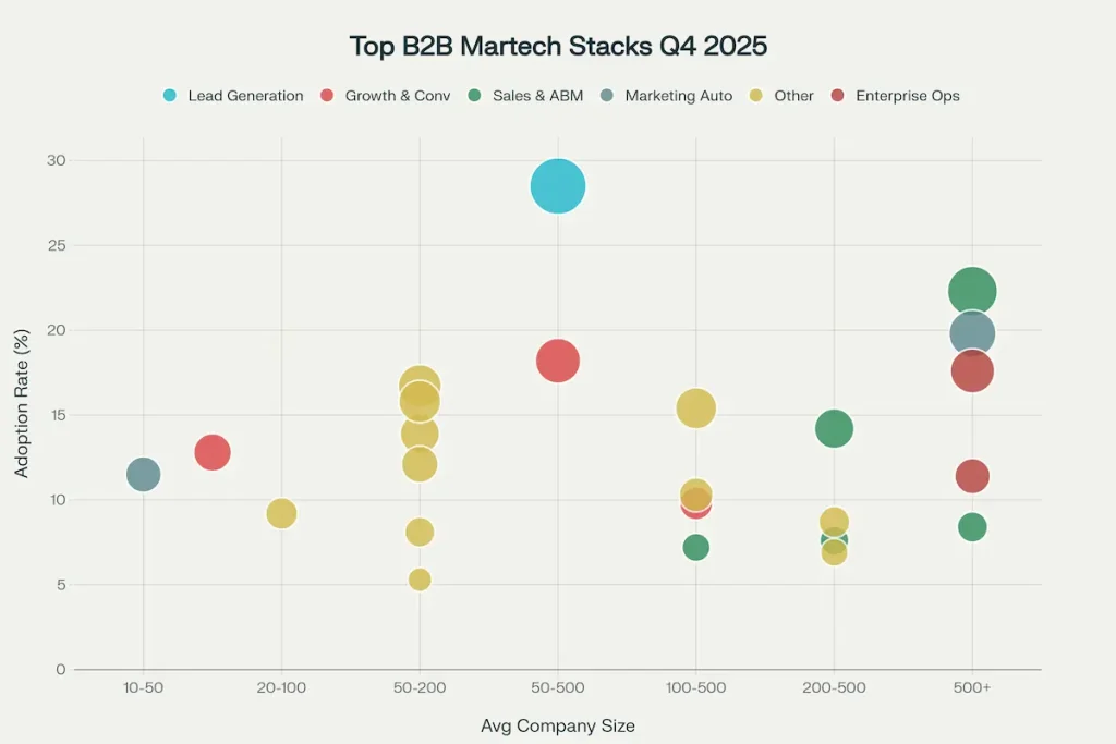 Bubble chart showing the most popular B2B martech stack combinations in Q4 2025, sized by adoption rate and grouped by use case