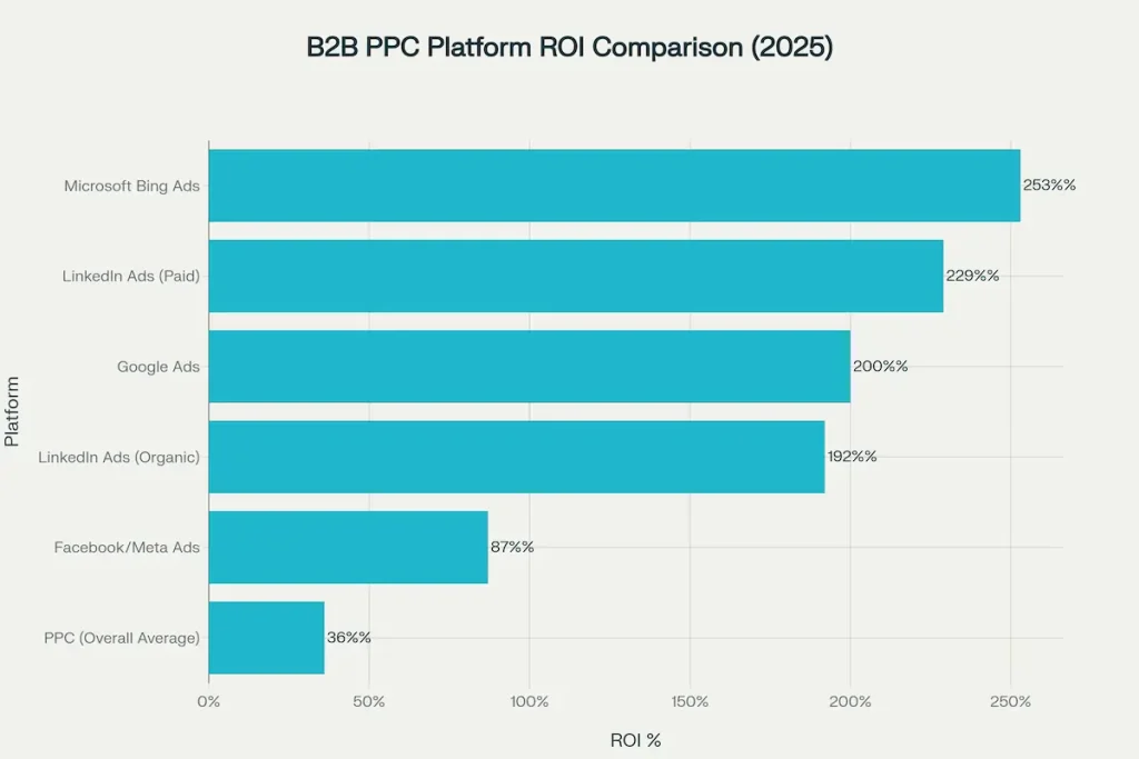 Comparison of ROI performance across major B2B PPC advertising platforms in 2025, showing Microsoft Bing Ads leading with 253% ROI