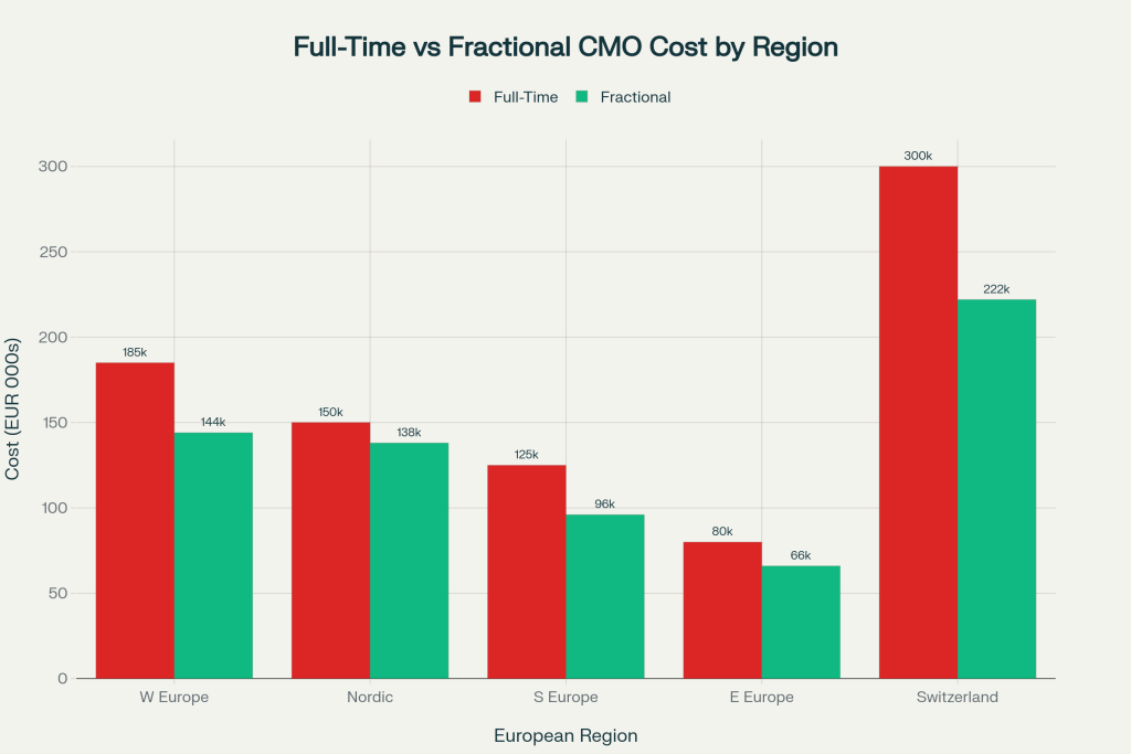 Scatter plot comparing marketing manager salaries against cost of living