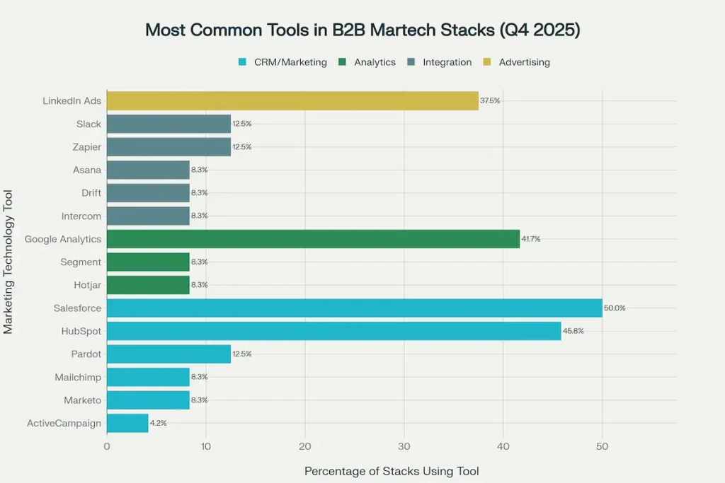 Horizontal bar chart showing the frequency of individual martech tools across B2B technology stacks, with Salesforce and HubSpot leading adoption.