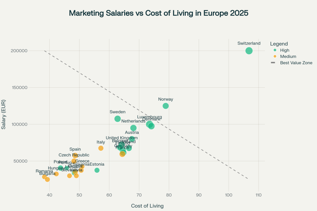 Scatter plot comparing marketing manager salaries against cost of living across European countries, with point sizes indicating purchasing power.