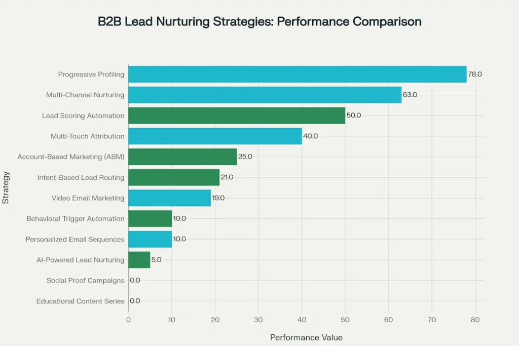 Performance comparison of top B2B lead nurturing strategies showing response rates, conversion lifts, and engagement improvements based on 2025 industry data.