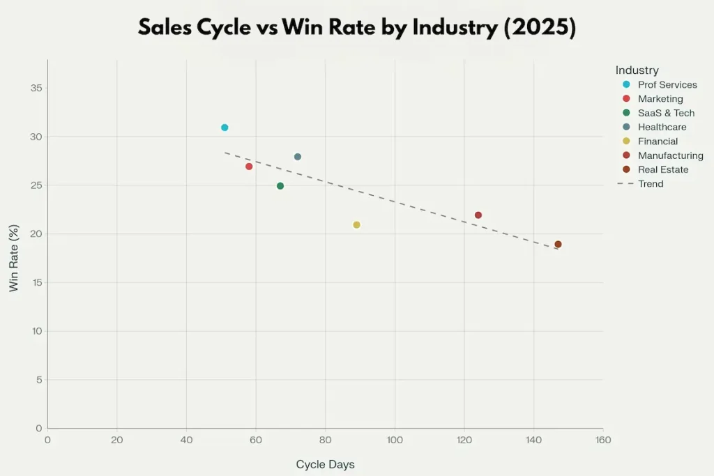 Analysis of the inverse relationship between sales cycle length and win rates across seven B2B industry segments in 2025
