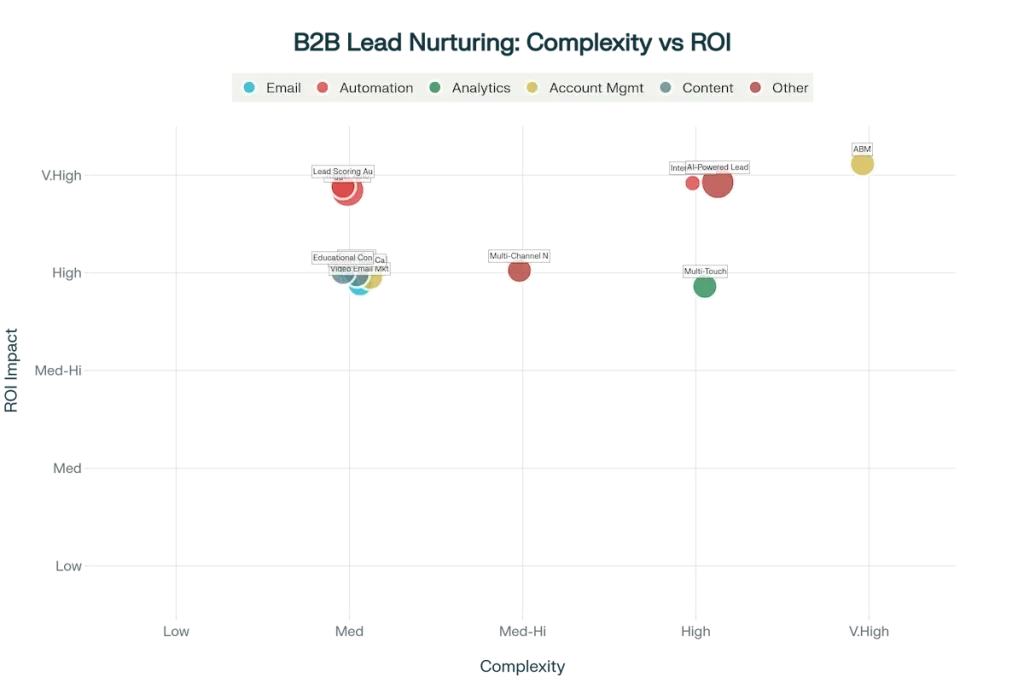 Strategic positioning of B2B lead nurturing strategies based on implementation complexity and ROI impact, helping businesses choose the right approach based on their capabilities and goals.