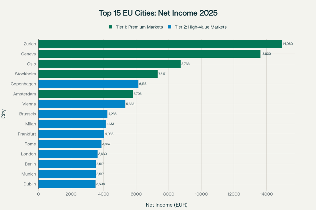 Top 15 European cities ranked by net monthly income for marketing managers, adjusted for cost of living