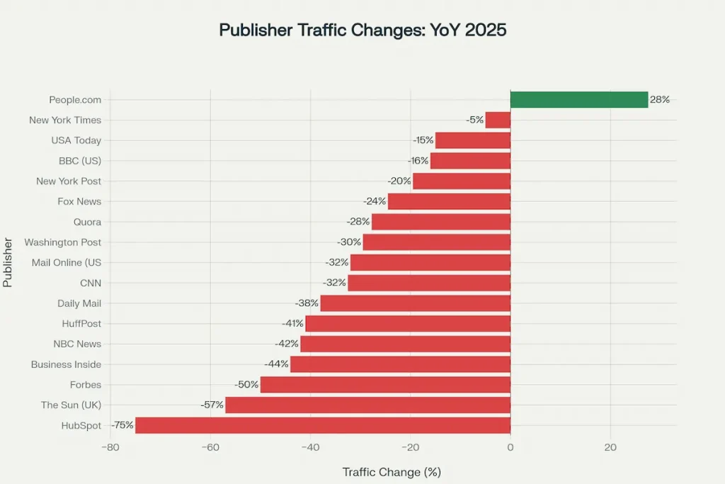 Year-over-year organic traffic changes for major publishers in 2025, showing widespread declines across news and content sites.
