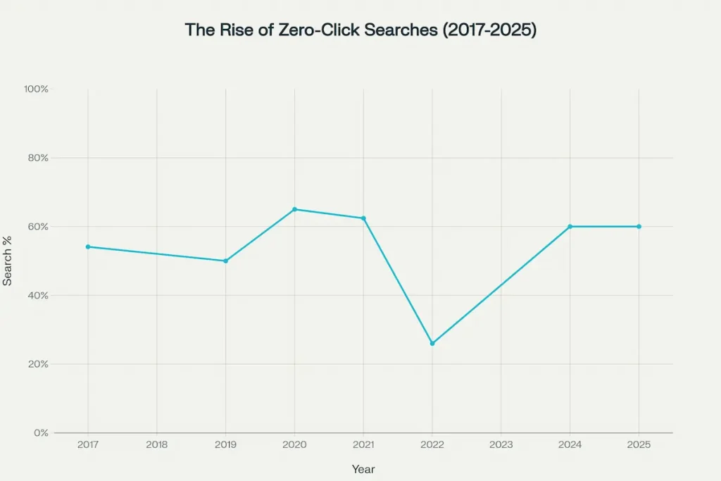 The percentage of Google searches ending without a click has grown significantly, reaching 60% in 2025.