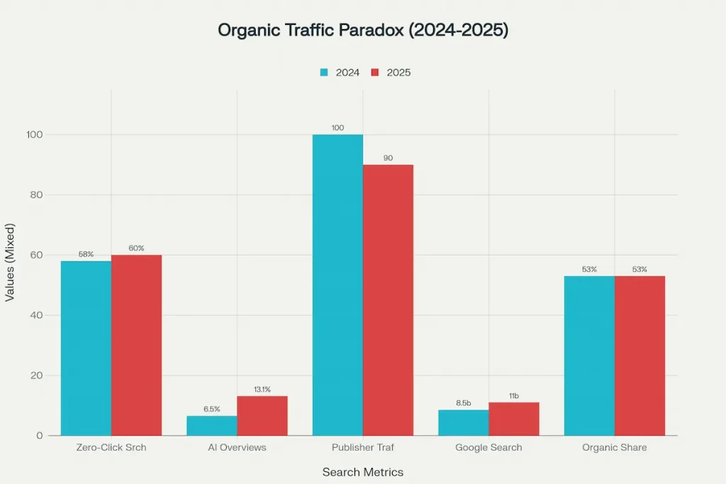 Comparison of key search metrics between 2024 and 2025, illustrating the paradox of growing search volume alongside declining website traffic.