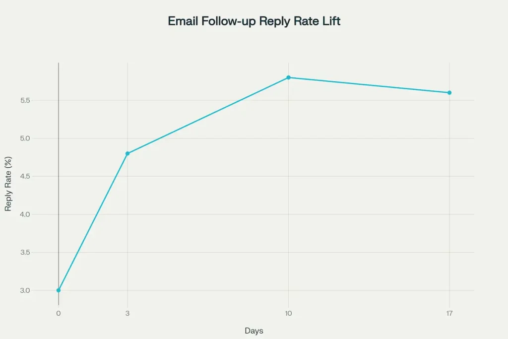 The 3-7-7 cadence yields approximately 93% of total replies by day 10, with diminishing returns after the second follow-up. A third follow-up may actually decrease engagement.
