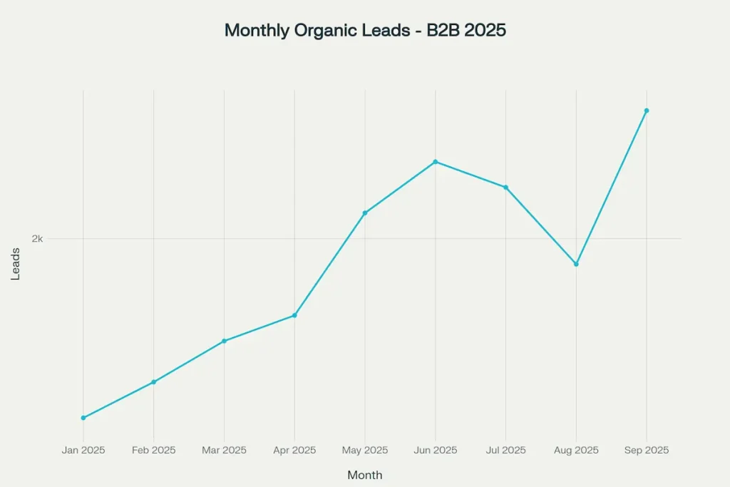 Monthly Organic Lead Volume Progression: January-September 2025