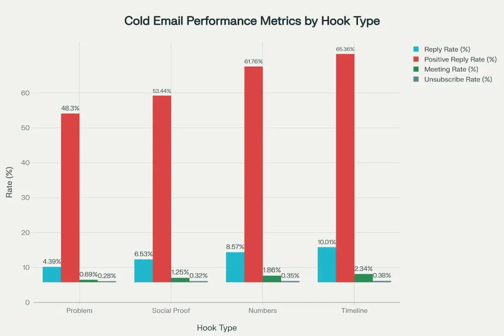 Timeline hooks drive 2.3x higher reply rates and 3.4x higher meeting rates compared to problem-based hooks, while maintaining similar unsubscribe rates.