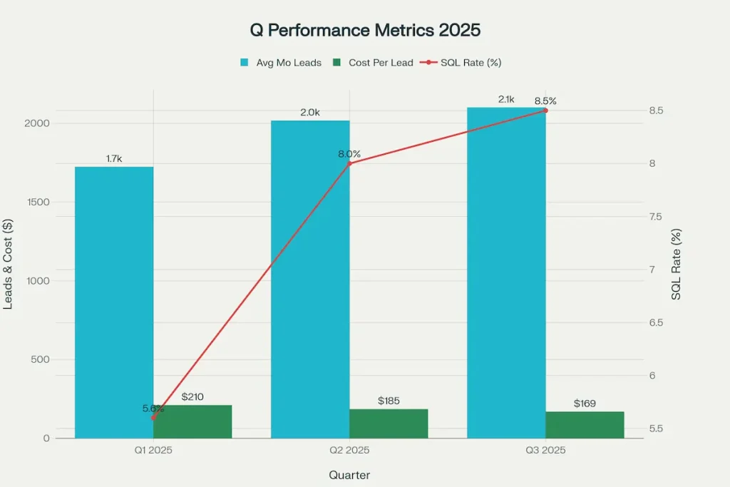 Quarterly Performance Comparison: Leads, SQL Conversion, and Cost Per Lead (Q1-Q3 2025)