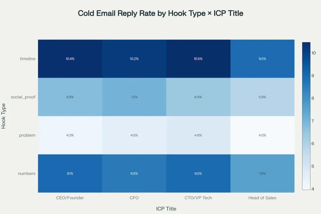 Timeline hooks resonate most across all roles (8.98-10.47%), while problem hooks show the lowest engagement (3.96-4.80%). C-suite buyers respond better than sales leaders.