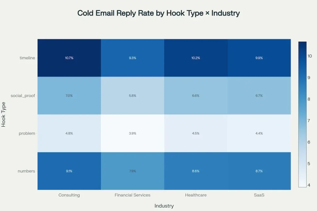 Reply rates vary significantly by hook type, with timeline hooks achieving the highest performance (9.91-10.67%) across all industries, while problem hooks underperform (3.90-4.77%).