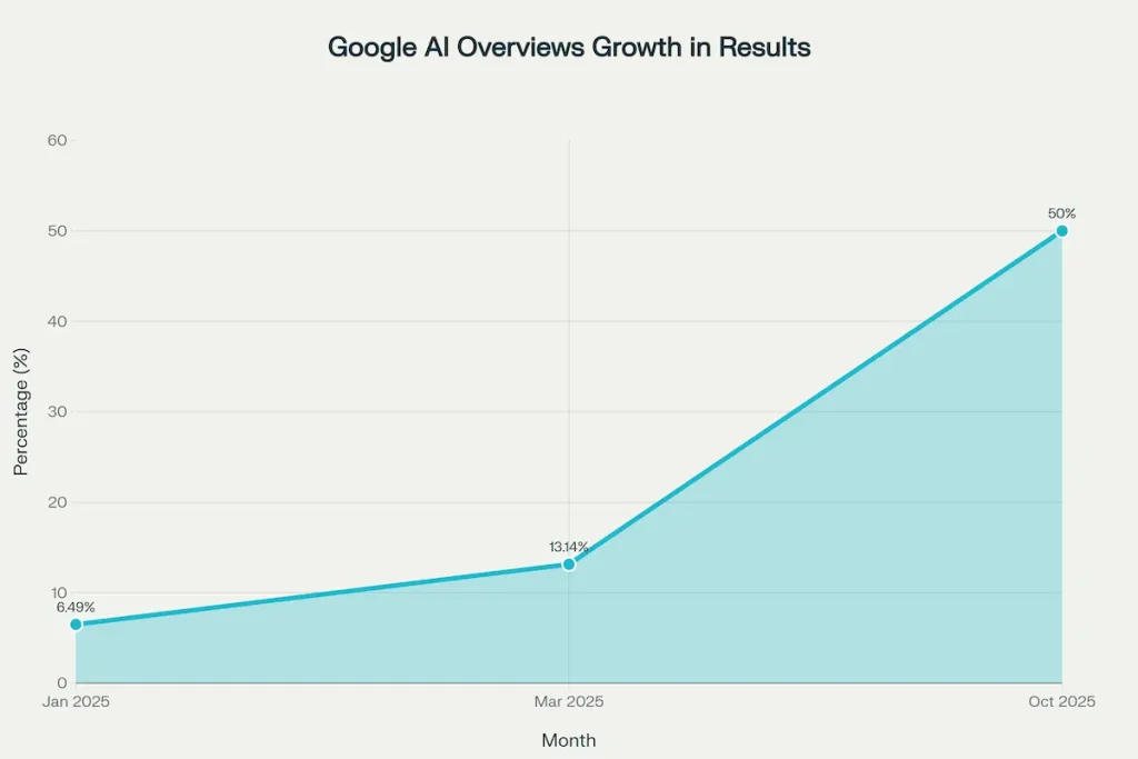 AI Overviews grew from 6.49% of searches in January 2025 to over 50% by October 2025, showing rapid adoption.