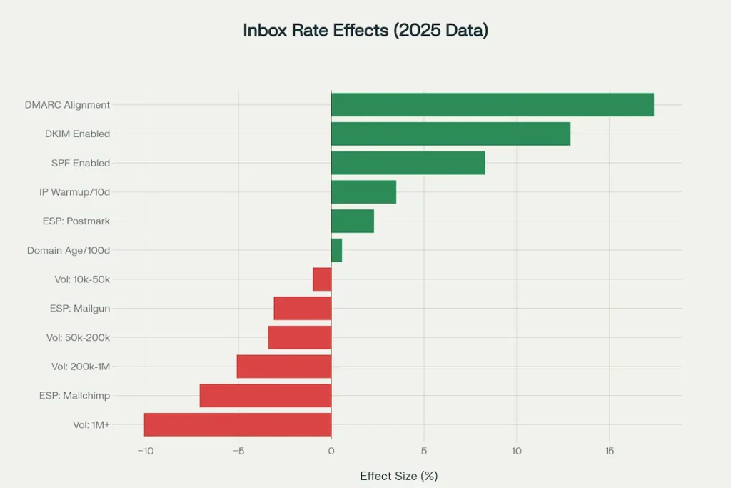 Marginal effects on inbox placement rate showing authentication as strongest driver (+38.6 pp combined), followed by infrastructure factors and ESP selection