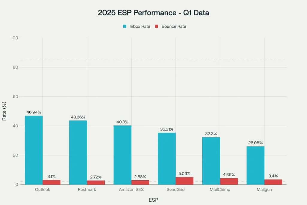 2025 ESP performance showing Outlook leading at 46.94% inbox placement, while Mailgun struggles at 26.05%, representing a 20.89 percentage point spread