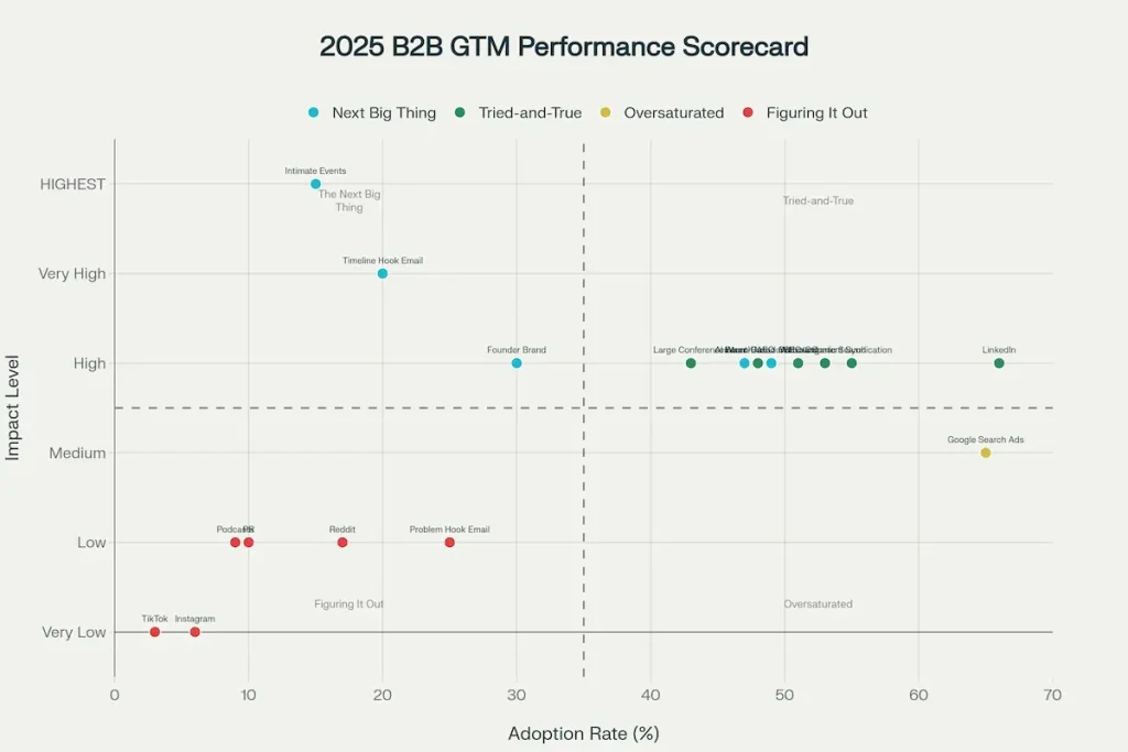 2025 B2B GTM Channel Performance Scorecard