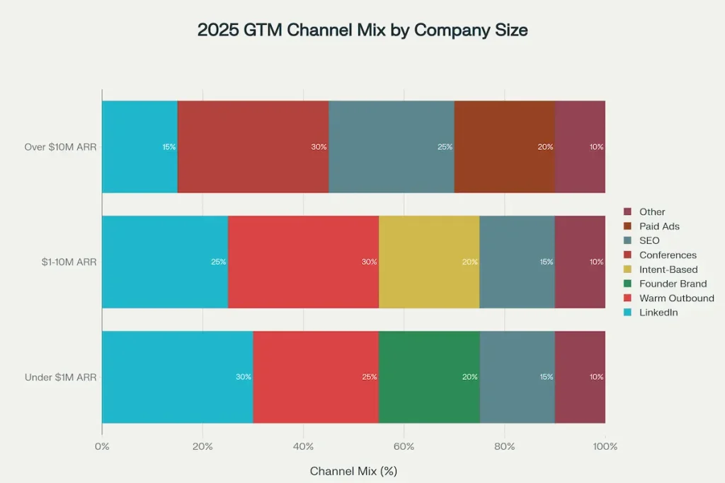 2025 B2B GTM Channel Mix varies significantly by company size: early-stage relies on founder-led and LinkedIn, mid-market on intent-based outbound, enterprise on conferences and SEO