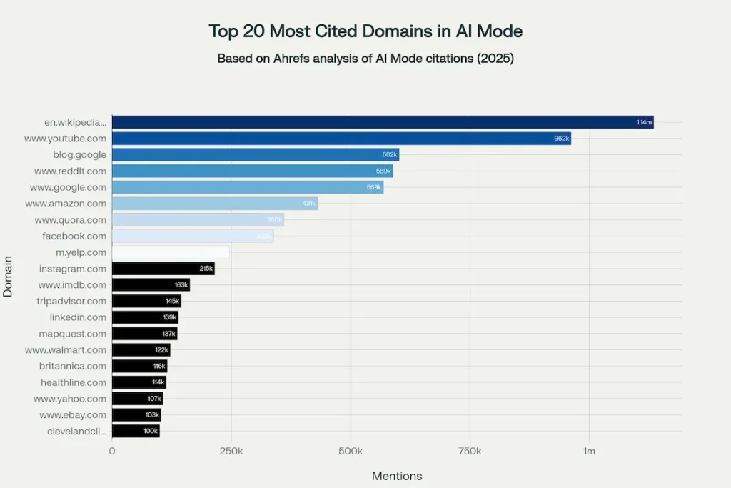 Top 20 domains most frequently cited in Google AI Mode, with Wikipedia leading at over 1.1 million mentions.