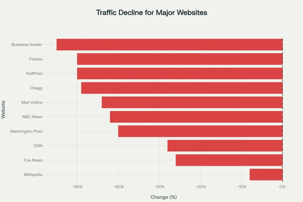 Major websites experienced traffic declines ranging from 8% to 55% year-over-year, largely attributed to Google AI Overviews.