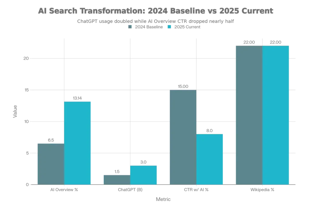 Al Search Transformation: 2024 Baseline vs 2025 Current