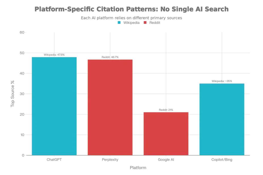 Platform-Specific Citation Patterns: No Single Al Search