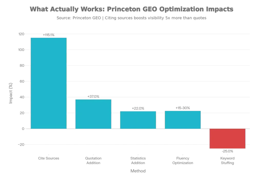What Actually Works: Princeton GEO Optimization Impacts