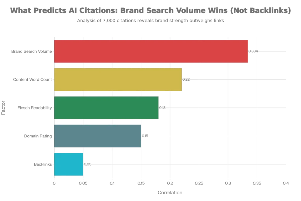 What Predicts Al Citations: Brand Search Volume Wins (Not Backlinks)
