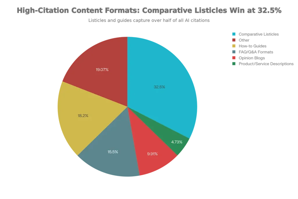 High-Citation Content Formats: Comparative Listicles Win at 32.5%