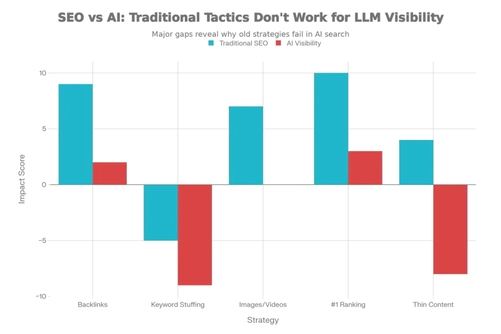 SEO vs Al: Traditional Tactics Don't Work for LLM Visibility