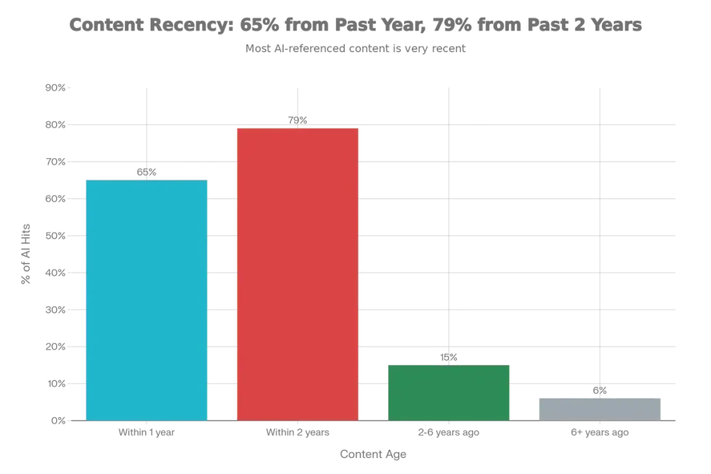 Content Recency: 65% from Past Year, 79% from Past 2 Years