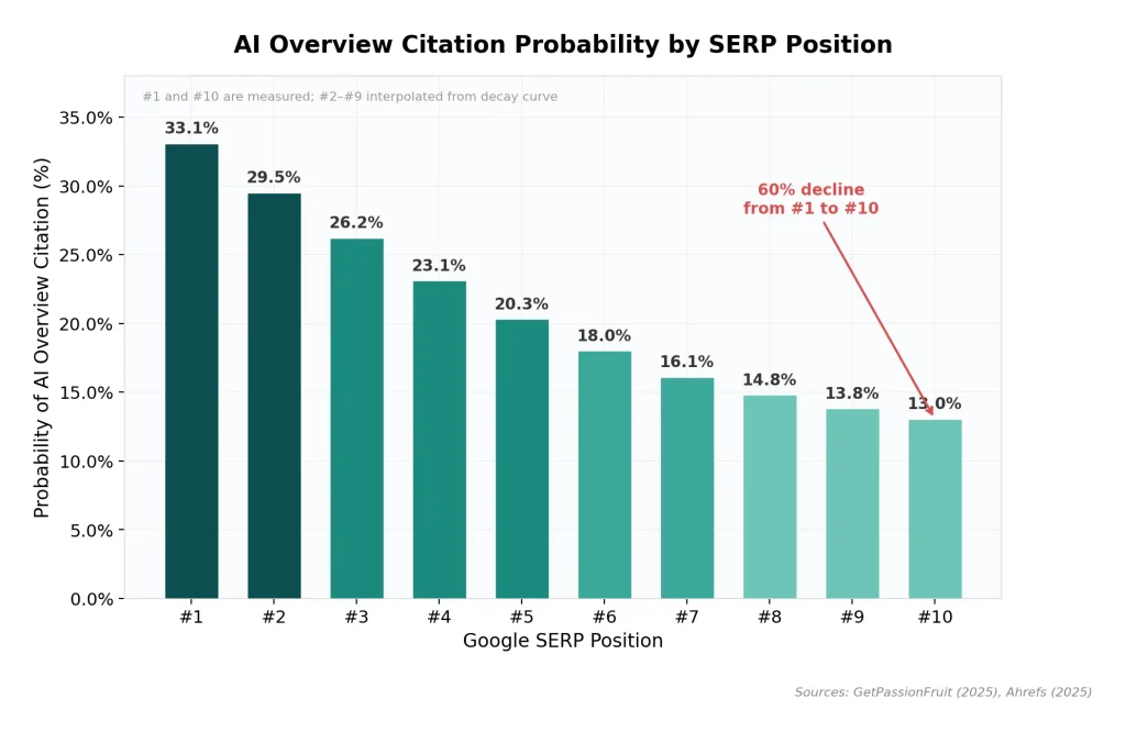 Citation Probability by SERP Position