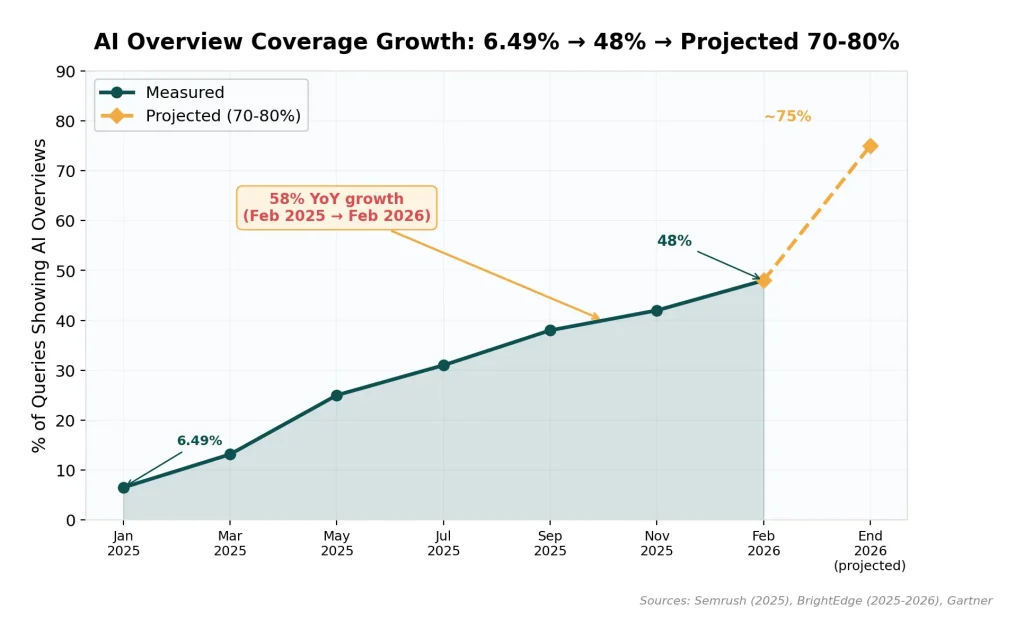 AI Overview Coverage Growth