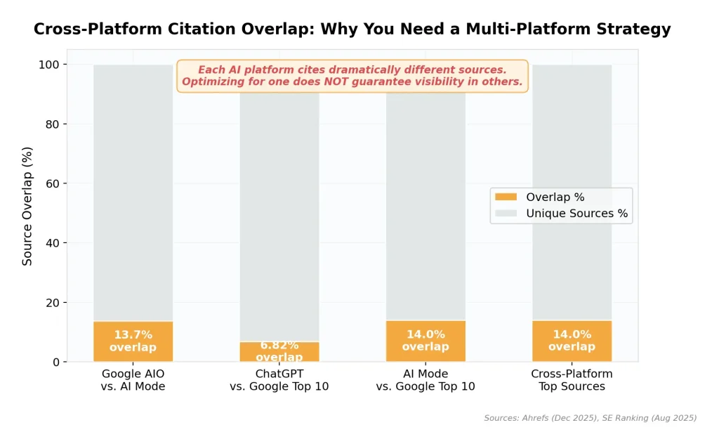 Platform Citation Overlap
