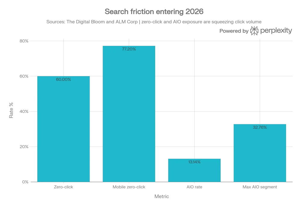 Search friction entering 2026