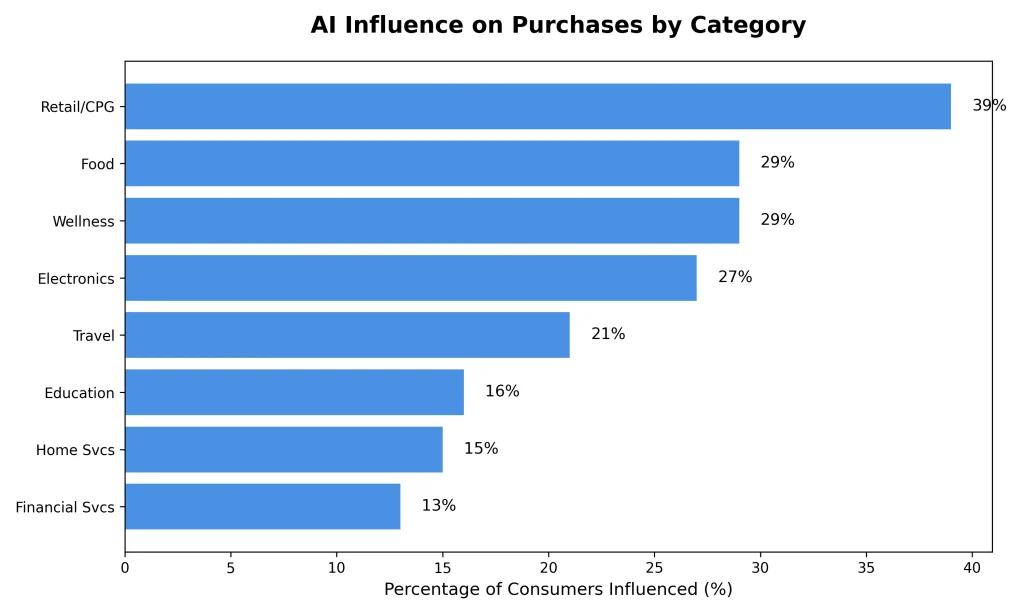 Category-Specific AI Influence Penetration