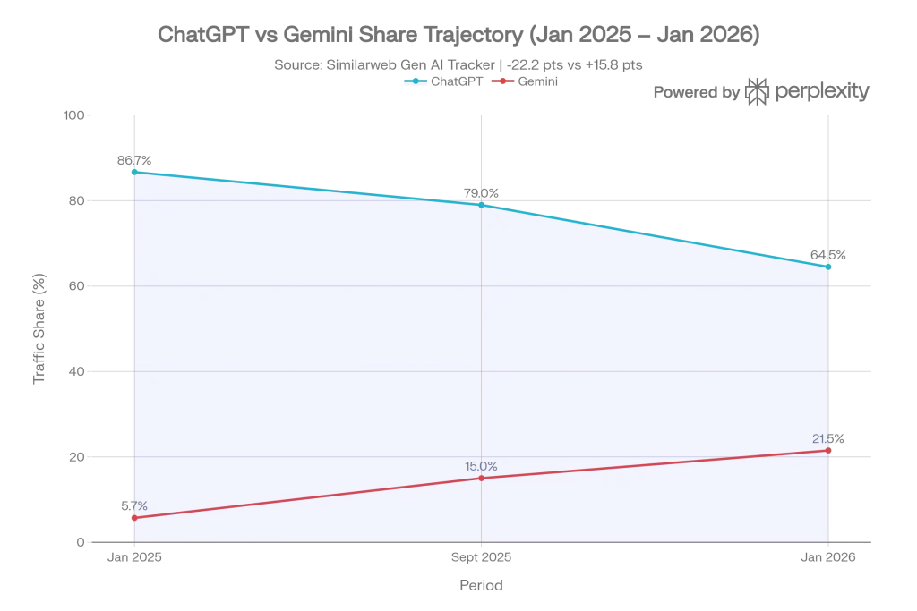ChatGPT vs Gemini Share Trajectory