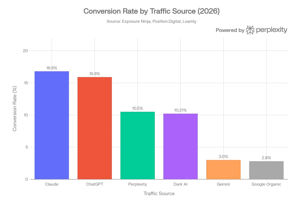 Conversion Rates by Traffic Source