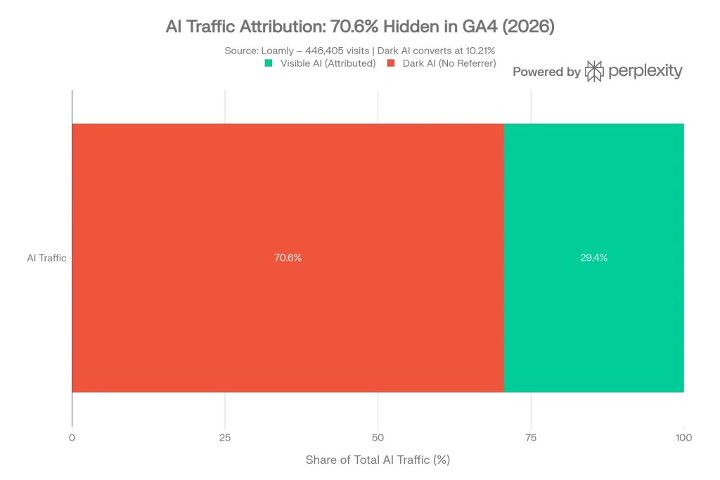 Dark AI Attribution Split