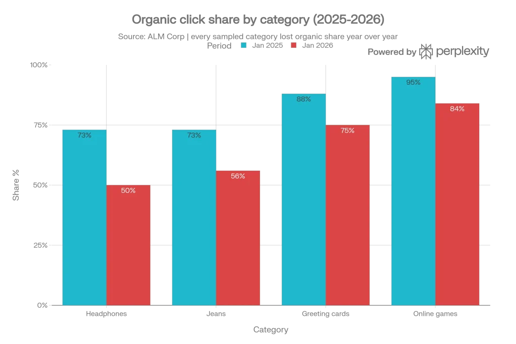 Organic click share by category (2025-2026)
