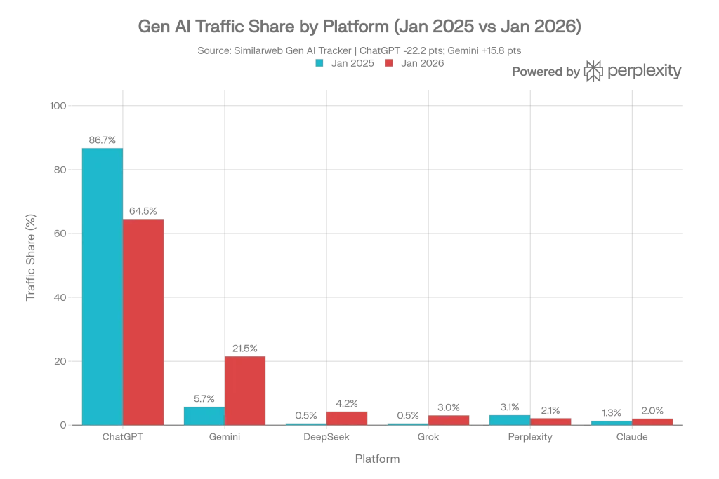 Platform Share Jan 2025 vs Jan 2026