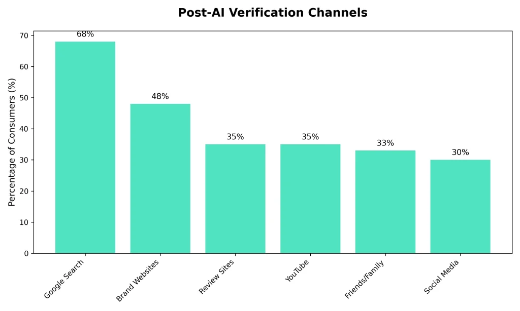 Post-AI Verification Channel Matrix
