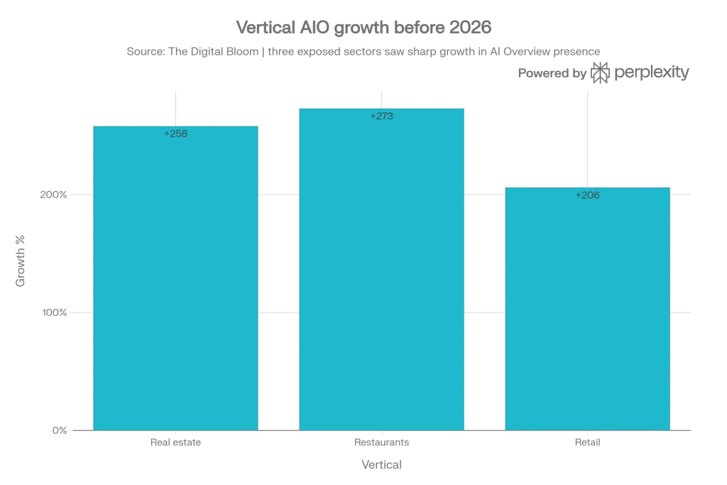 Vertical AIO growth before 2026