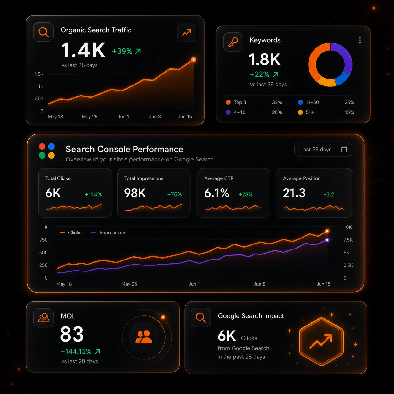 Case Studies Results